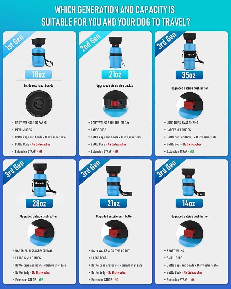 Comparison chart of dog water bottle generations and capacities on a blue background.