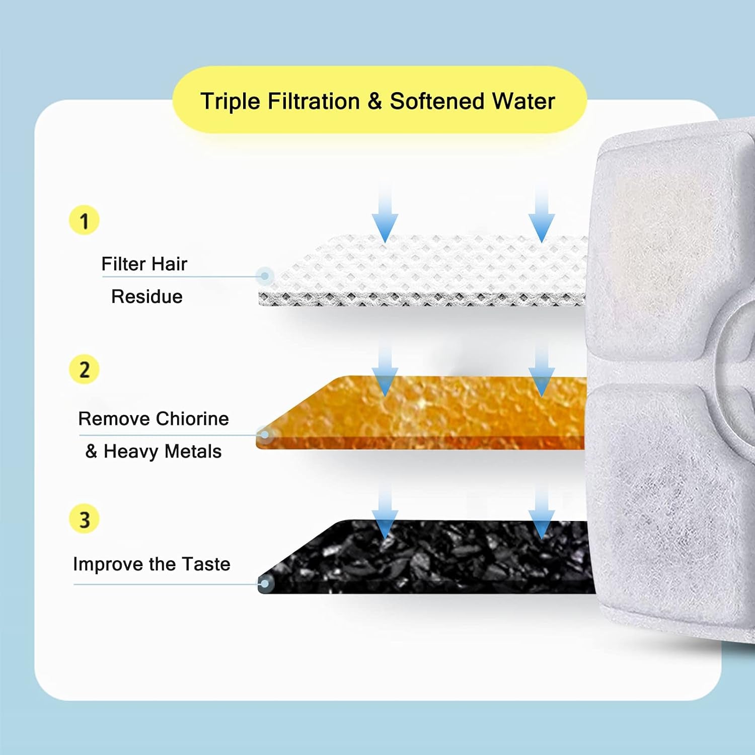 Diagram of water filter stages with text on a blue background