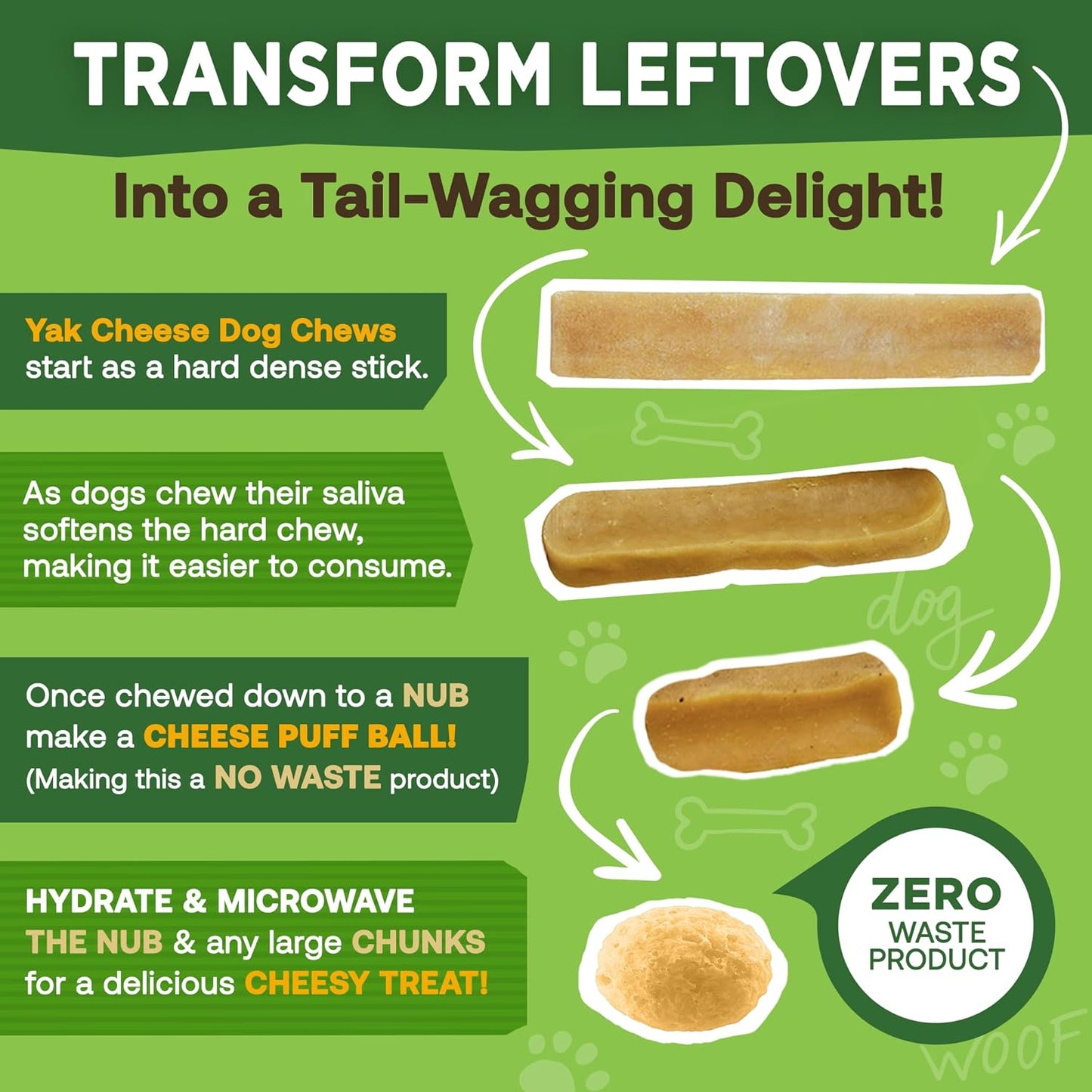 Diagram of Yak Cheese Dog Chews transformation process on a green background with text.