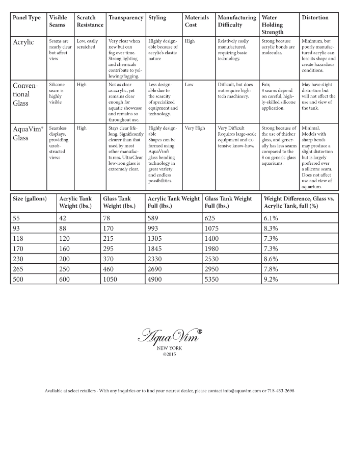 Comparison chart of acrylic and glass panel types with various properties.