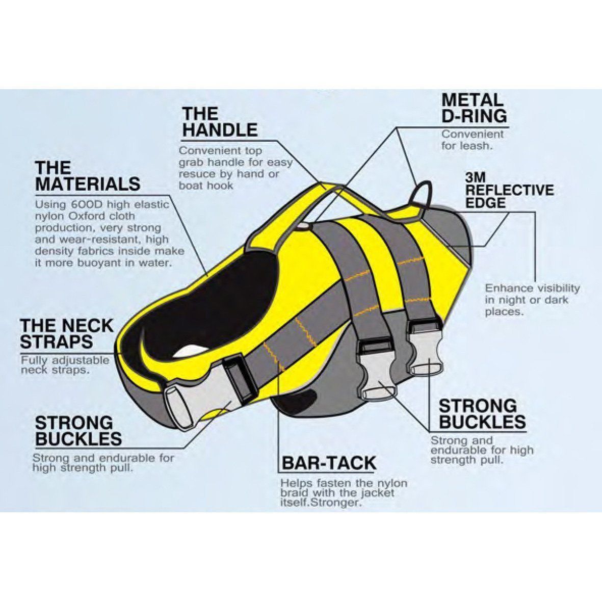 Diagram of a yellow and gray dog harness with labeled features on a blue background