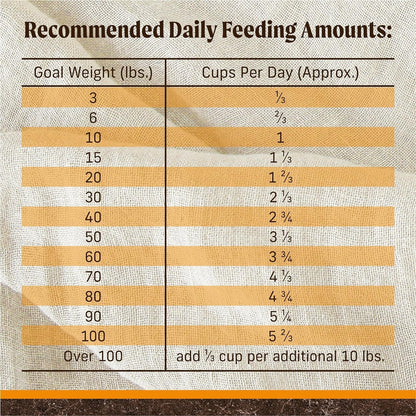 Chart showing recommended daily feeding amounts for pets based on their goal weight.
