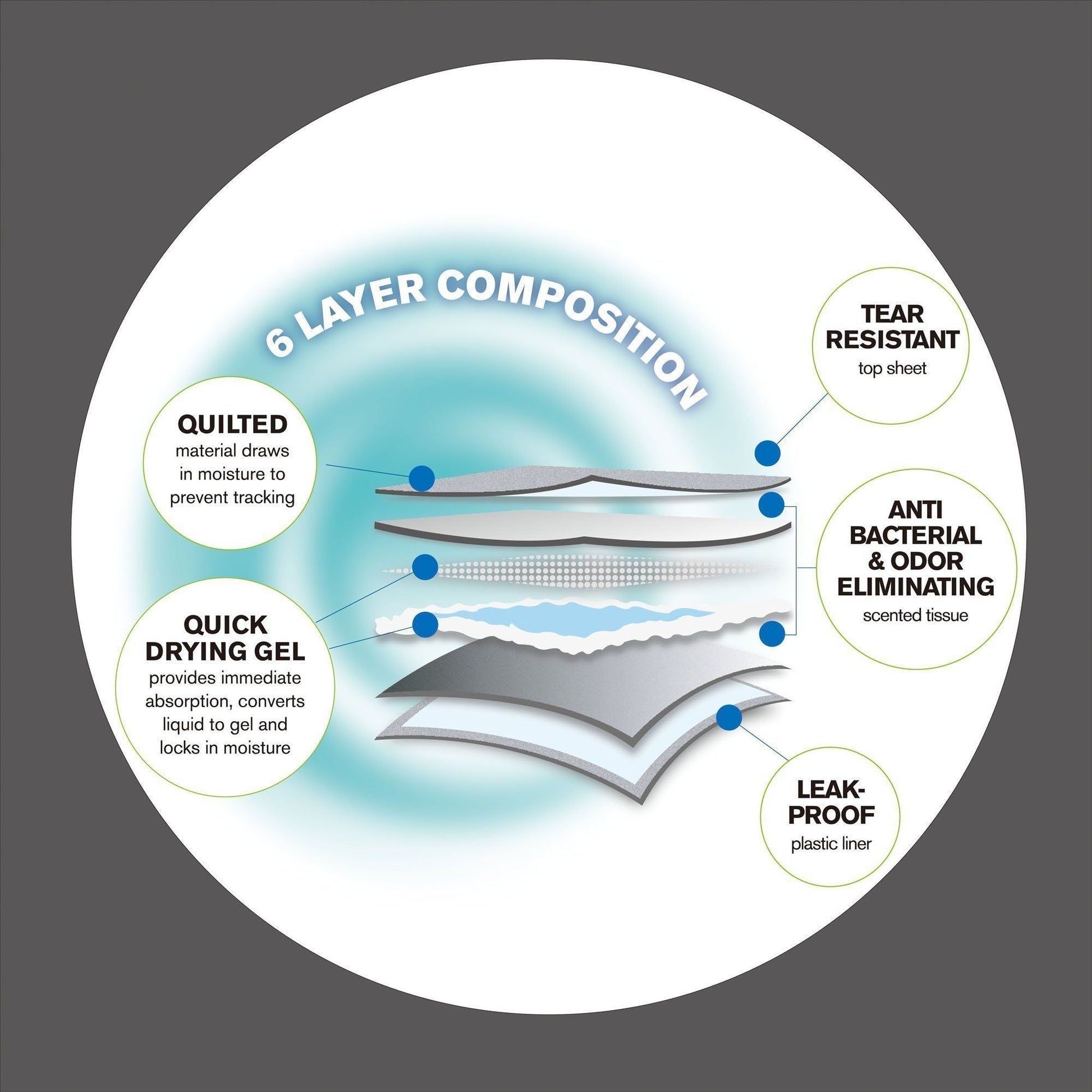 Diagram of a 6-layer composition with text labels on a gray background
